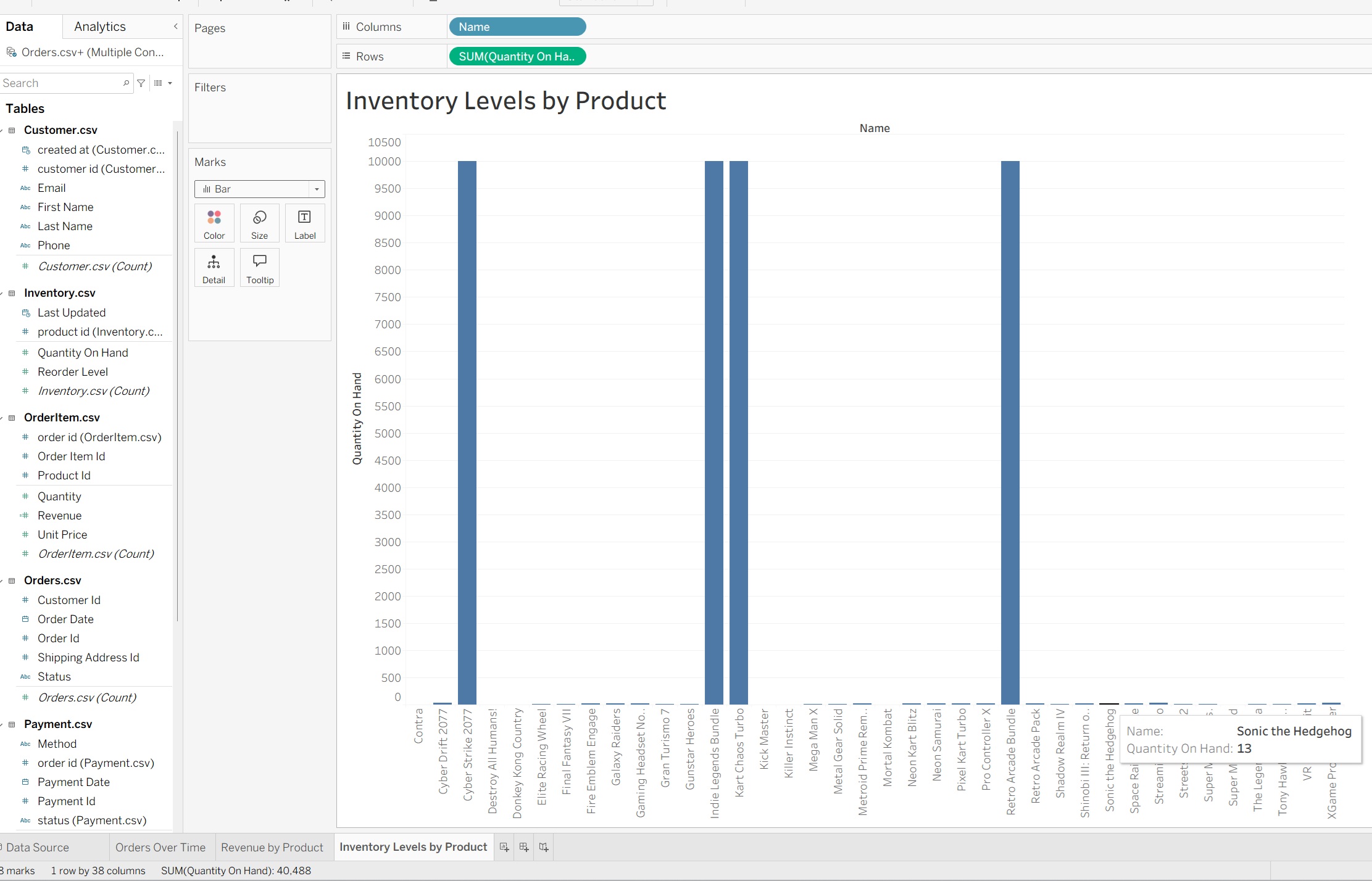 Inventory Levels by Product